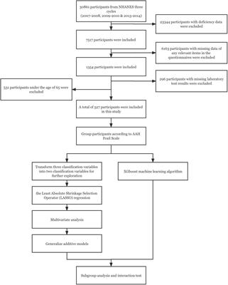Association between vitamin D3 levels and frailty in the elderly: A large sample cross-sectional study